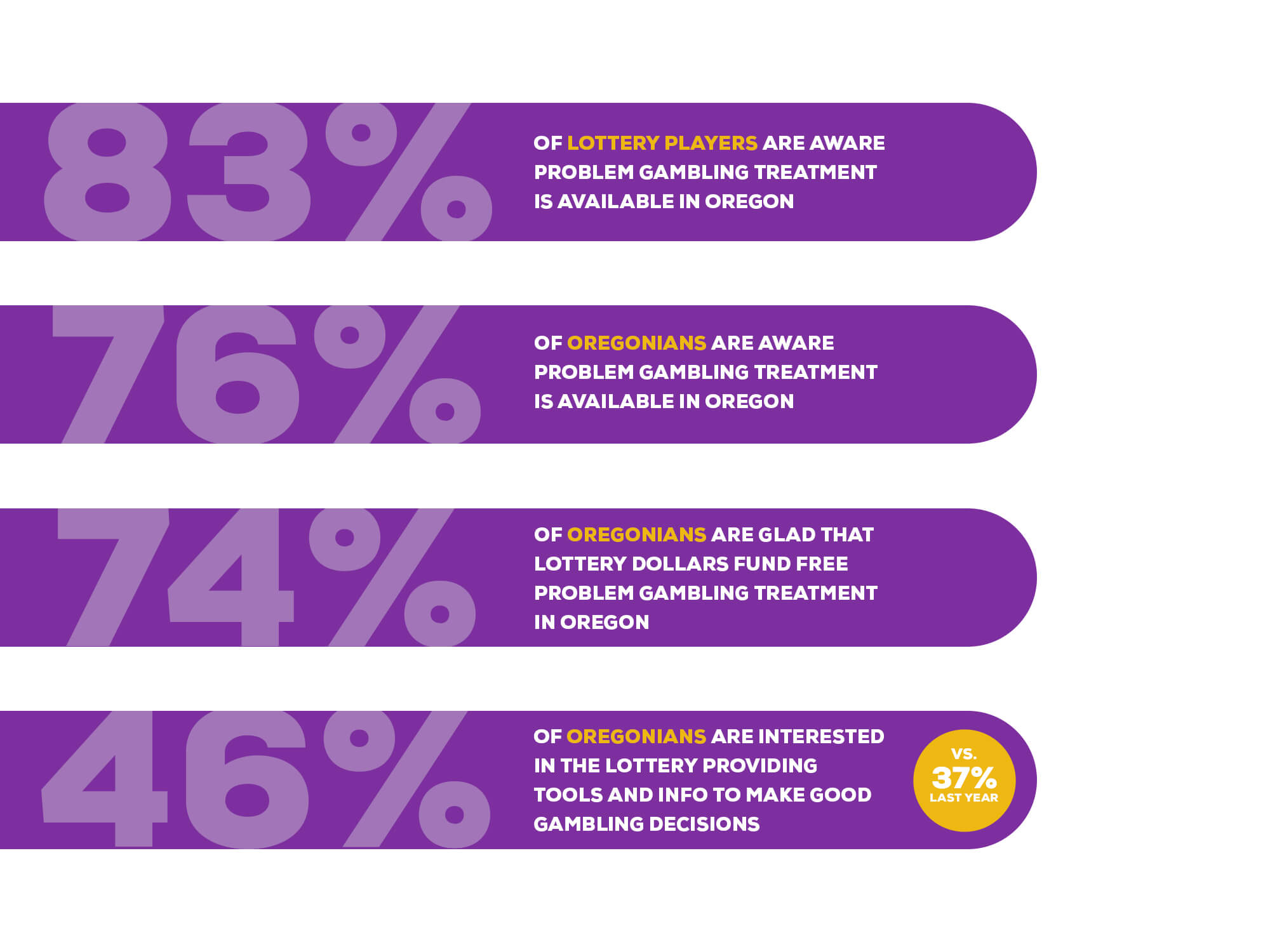 -83% of lottery players are aware problem gambling treatment is available in Oregon. -76% of Oregonians are aware PG treatment is available in Oregon. -74% of Oregonians are glad that Lottery dollars fund free PG treatment in Oregon. 46% of Oregonians are interested in the Lottery providing tools and info to make good gambling decisions, up from 37% last year