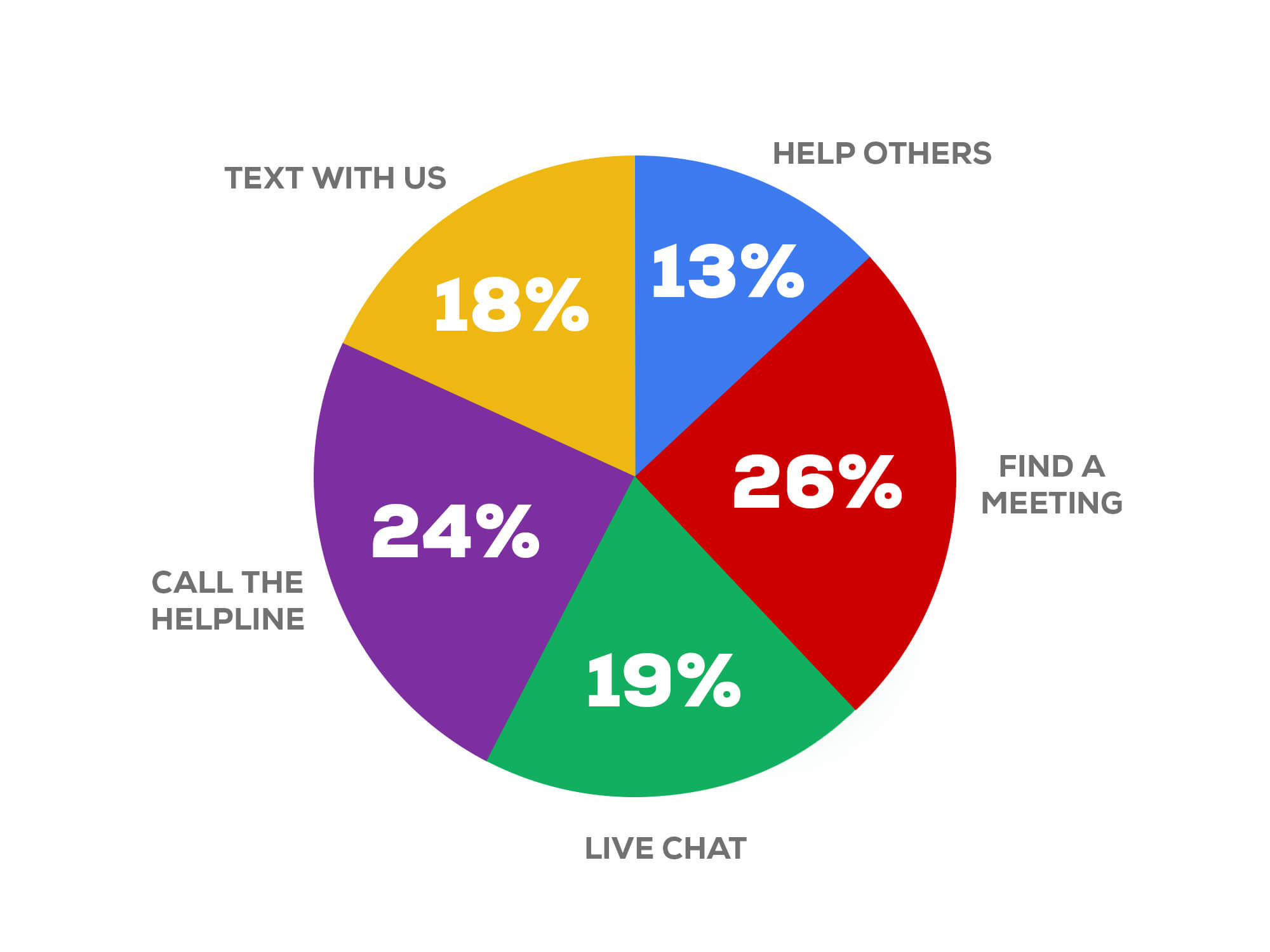 Pie chart showing percentage breakdown of key actions on OPGR website